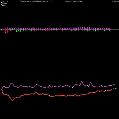 PVM Price Volume Measure charts PennantPark Floating Rate Capital Ltd. PFLT share NASDAQ Stock Exchange 