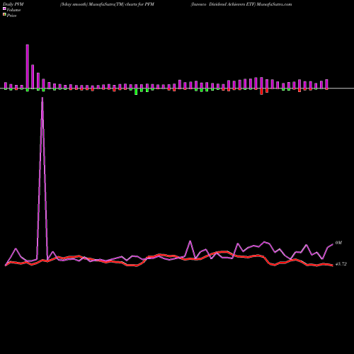 PVM Price Volume Measure charts Invesco Dividend Achievers ETF PFM share NASDAQ Stock Exchange 