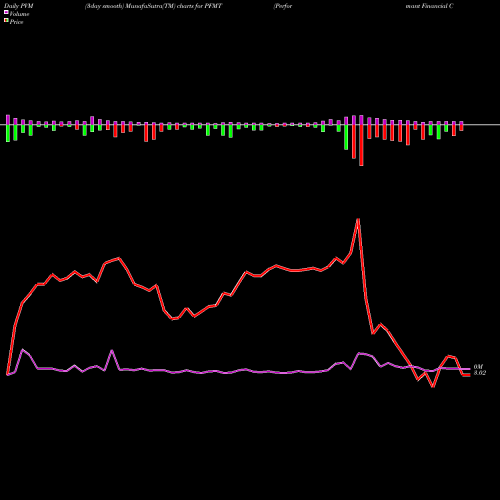 PVM Price Volume Measure charts Performant Financial Corporation PFMT share NASDAQ Stock Exchange 