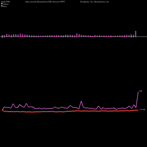 PVM Price Volume Measure charts Proofpoint, Inc. PFPT share NASDAQ Stock Exchange 