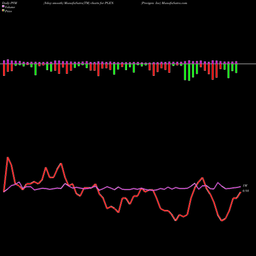 PVM Price Volume Measure charts Precigen Inc PGEN share NASDAQ Stock Exchange 