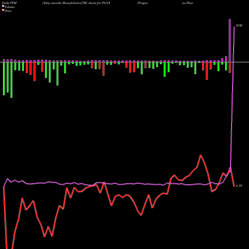 PVM Price Volume Measure charts Progenics Pharmaceuticals Inc. PGNX share NASDAQ Stock Exchange 