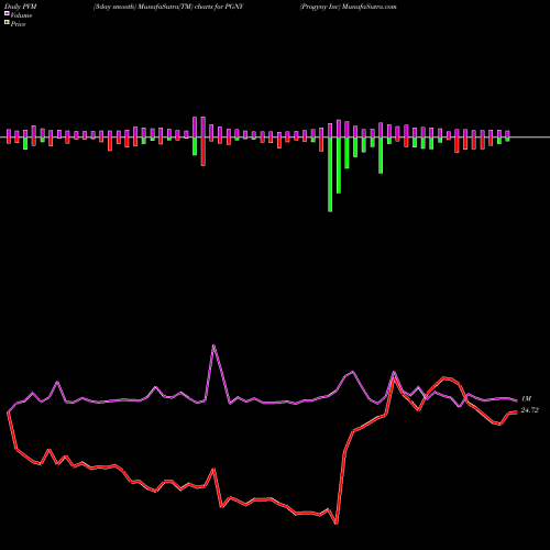 PVM Price Volume Measure charts Progyny Inc PGNY share NASDAQ Stock Exchange 