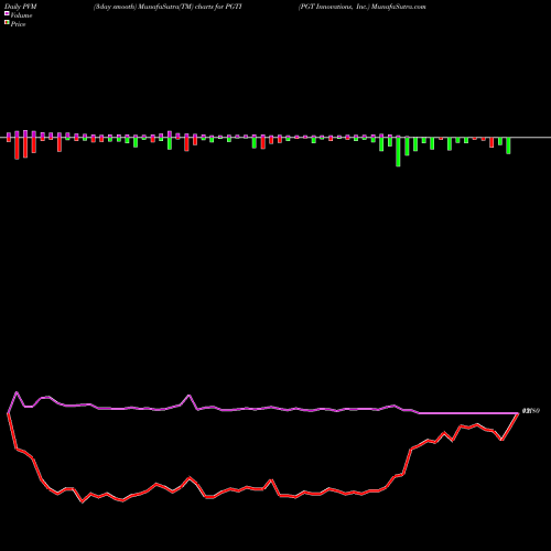 PVM Price Volume Measure charts PGT Innovations, Inc. PGTI share NASDAQ Stock Exchange 