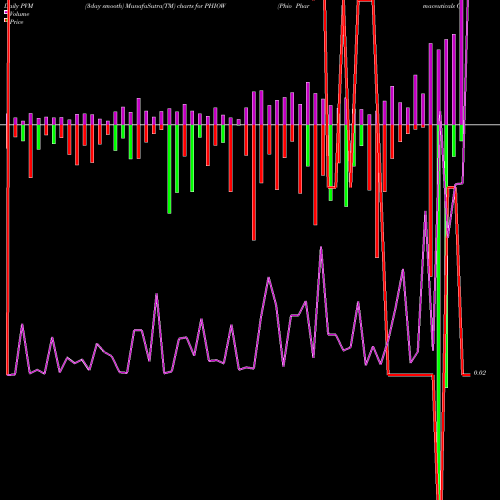 PVM Price Volume Measure charts Phio Pharmaceuticals Corp. PHIOW share NASDAQ Stock Exchange 