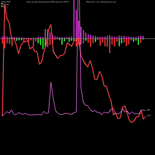 PVM Price Volume Measure charts Phunware, Inc. PHUN share NASDAQ Stock Exchange 
