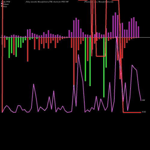 PVM Price Volume Measure charts Phunware, Inc. PHUNW share NASDAQ Stock Exchange 