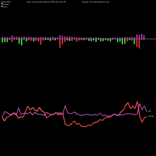 PVM Price Volume Measure charts Impinj, Inc. PI share NASDAQ Stock Exchange 