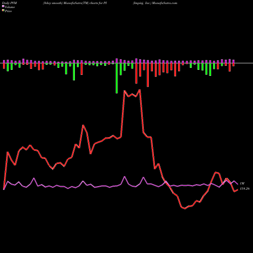 PVM Price Volume Measure charts Impinj, Inc. PI share NASDAQ Stock Exchange 