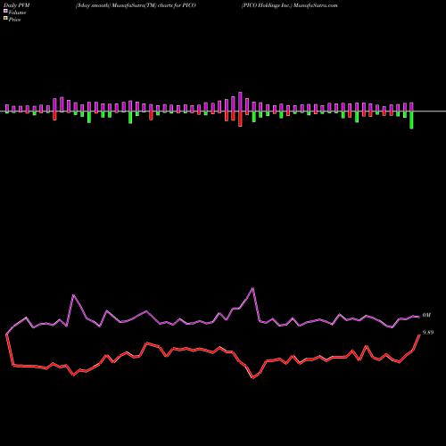 PVM Price Volume Measure charts PICO Holdings Inc. PICO share NASDAQ Stock Exchange 
