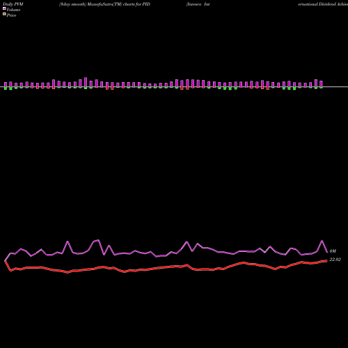 PVM Price Volume Measure charts Invesco International Dividend Achievers ETF PID share NASDAQ Stock Exchange 