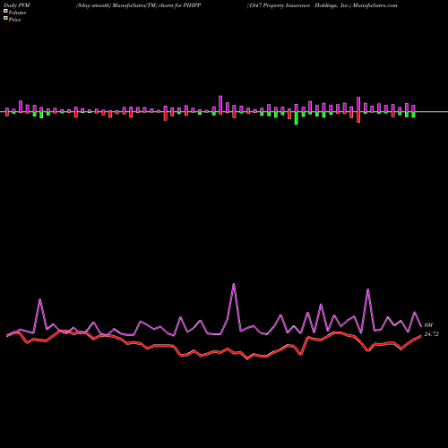 PVM Price Volume Measure charts 1347 Property Insurance Holdings, Inc. PIHPP share NASDAQ Stock Exchange 