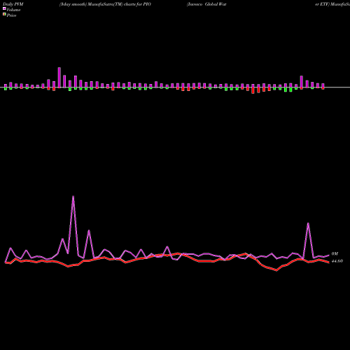 PVM Price Volume Measure charts Invesco Global Water ETF PIO share NASDAQ Stock Exchange 