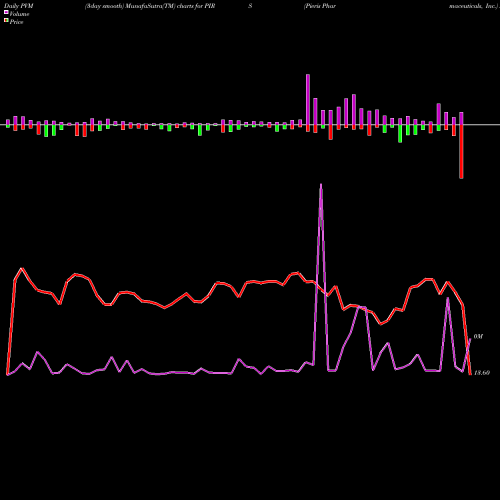 PVM Price Volume Measure charts Pieris Pharmaceuticals, Inc. PIRS share NASDAQ Stock Exchange 