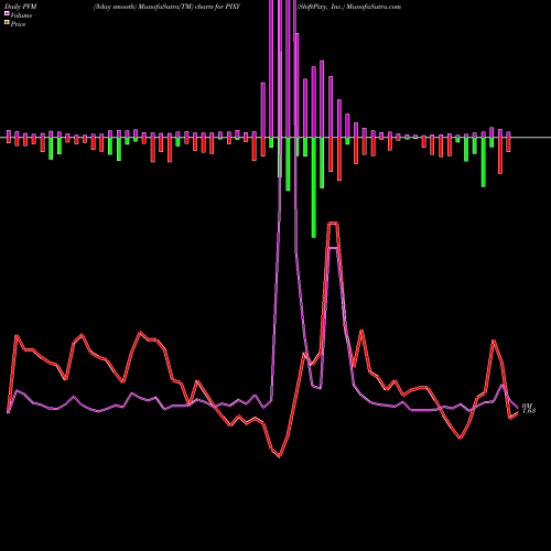 PVM Price Volume Measure charts ShiftPixy, Inc. PIXY share NASDAQ Stock Exchange 