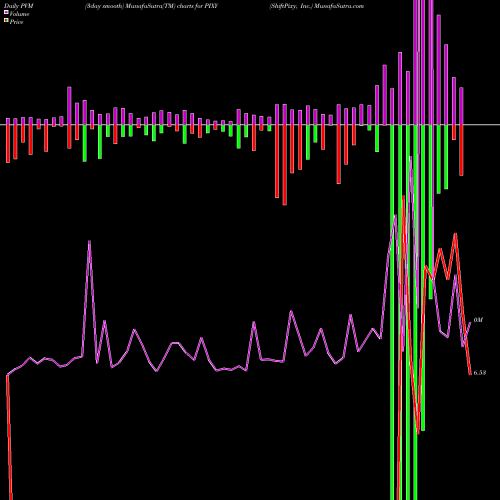 PVM Price Volume Measure charts ShiftPixy, Inc. PIXY share NASDAQ Stock Exchange 