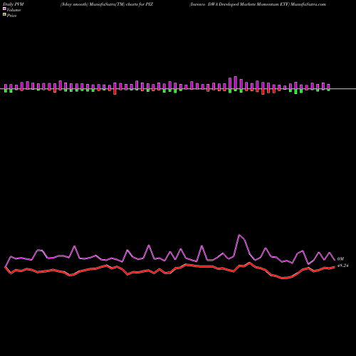 PVM Price Volume Measure charts Invesco DWA Developed Markets Momentum ETF PIZ share NASDAQ Stock Exchange 