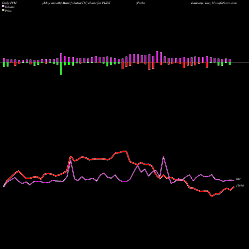 PVM Price Volume Measure charts Parke Bancorp, Inc. PKBK share NASDAQ Stock Exchange 