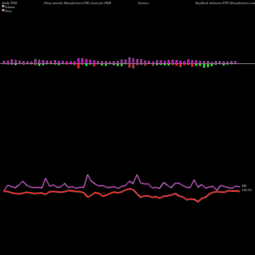 PVM Price Volume Measure charts Invesco BuyBack Achievers ETF PKW share NASDAQ Stock Exchange 