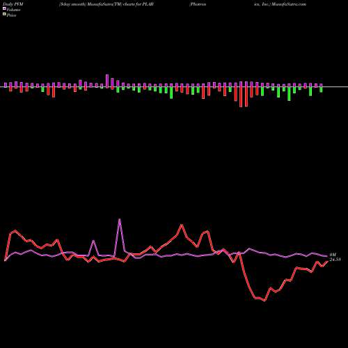 PVM Price Volume Measure charts Photronics, Inc. PLAB share NASDAQ Stock Exchange 