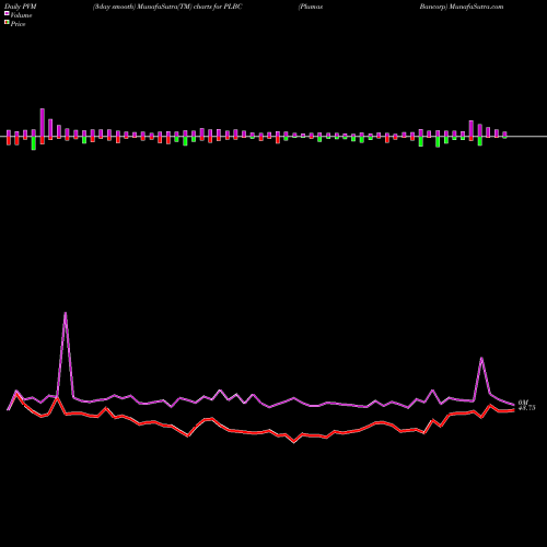PVM Price Volume Measure charts Plumas Bancorp PLBC share NASDAQ Stock Exchange 