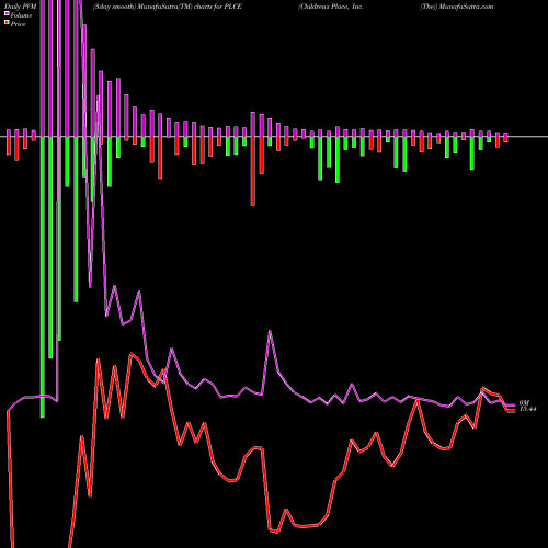 PVM Price Volume Measure charts Children's Place, Inc. (The) PLCE share NASDAQ Stock Exchange 