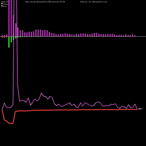 PVM Price Volume Measure charts Polycom, Inc. PLCM share NASDAQ Stock Exchange 