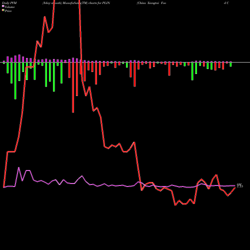 PVM Price Volume Measure charts China Xiangtai Food Company PLIN share NASDAQ Stock Exchange 