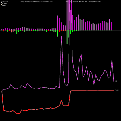 PVM Price Volume Measure charts Popeyes Louisiana Kitchen, Inc. PLKI share NASDAQ Stock Exchange 