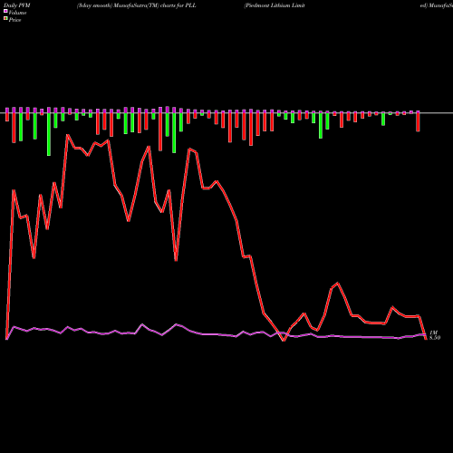 PVM Price Volume Measure charts Piedmont Lithium Limited PLL share NASDAQ Stock Exchange 