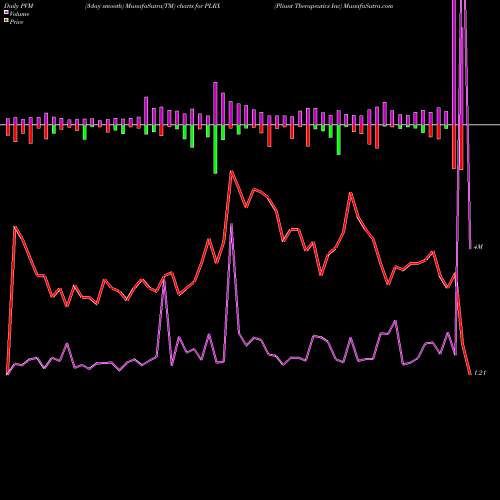 PVM Price Volume Measure charts Pliant Therapeutics Inc PLRX share NASDAQ Stock Exchange 