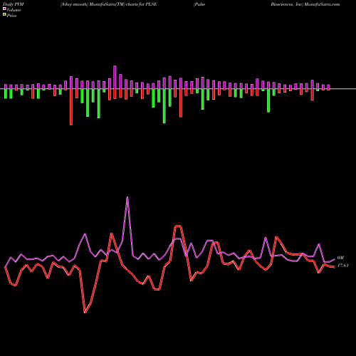 PVM Price Volume Measure charts Pulse Biosciences, Inc PLSE share NASDAQ Stock Exchange 