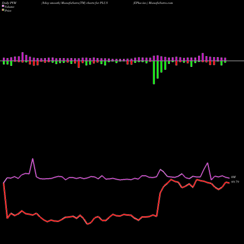 PVM Price Volume Measure charts EPlus Inc. PLUS share NASDAQ Stock Exchange 