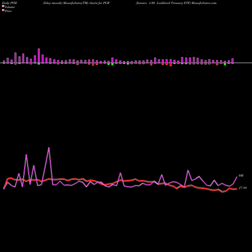 PVM Price Volume Measure charts Invesco 1-30 Laddered Treasury ETF PLW share NASDAQ Stock Exchange 