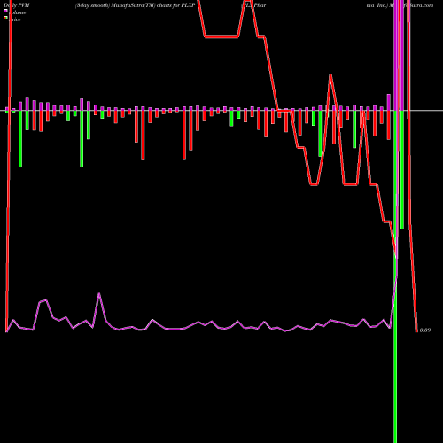 PVM Price Volume Measure charts PLx Pharma Inc. PLXP share NASDAQ Stock Exchange 