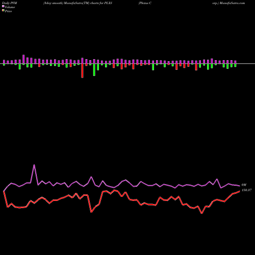 PVM Price Volume Measure charts Plexus Corp. PLXS share NASDAQ Stock Exchange 