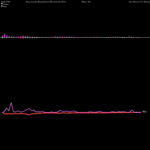 PVM Price Volume Measure charts Playa Hotels & Resorts N.V. PLYA share NASDAQ Stock Exchange 