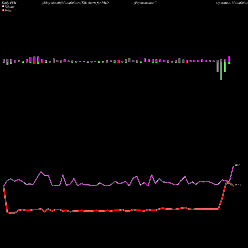 PVM Price Volume Measure charts Psychemedics Corporation PMD share NASDAQ Stock Exchange 