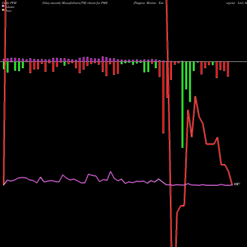 PVM Price Volume Measure charts Pingtan Marine Enterprise Ltd. PME share NASDAQ Stock Exchange 