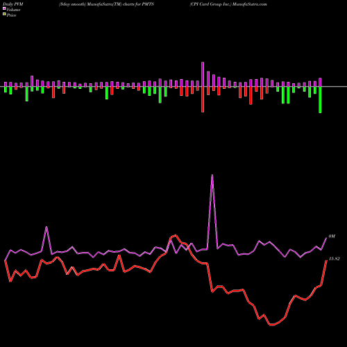 PVM Price Volume Measure charts CPI Card Group Inc. PMTS share NASDAQ Stock Exchange 