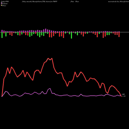 PVM Price Volume Measure charts Pmv Pharmaceuticals Inc PMVP share NASDAQ Stock Exchange 