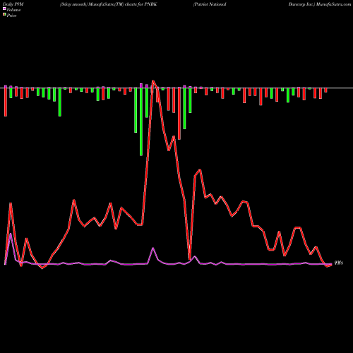 PVM Price Volume Measure charts Patriot National Bancorp Inc. PNBK share NASDAQ Stock Exchange 