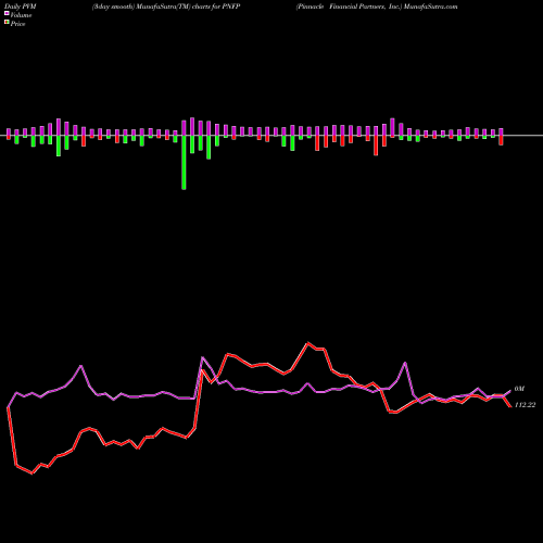 PVM Price Volume Measure charts Pinnacle Financial Partners, Inc. PNFP share NASDAQ Stock Exchange 