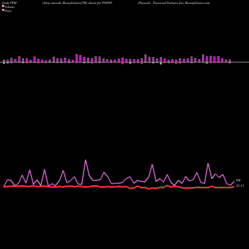 PVM Price Volume Measure charts Pinnacle Financial Partners Inc PNFPP share NASDAQ Stock Exchange 