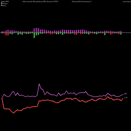 PVM Price Volume Measure charts PennantPark Investment Corporation PNNT share NASDAQ Stock Exchange 