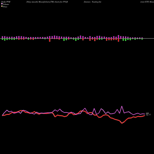 PVM Price Volume Measure charts Invesco Nasdaq Internet ETF PNQI share NASDAQ Stock Exchange 