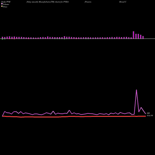 PVM Price Volume Measure charts Panera Bread Company PNRA share NASDAQ Stock Exchange 