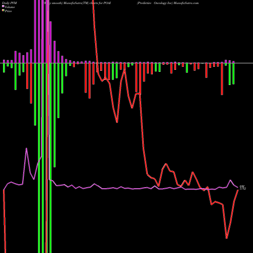 PVM Price Volume Measure charts Predictive Oncology Inc POAI share NASDAQ Stock Exchange 