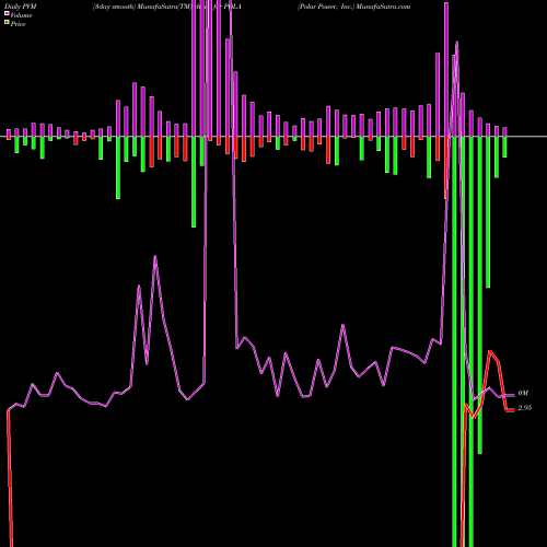 PVM Price Volume Measure charts Polar Power, Inc. POLA share NASDAQ Stock Exchange 