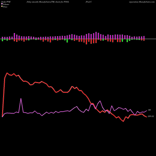PVM Price Volume Measure charts Pool Corporation POOL share NASDAQ Stock Exchange 